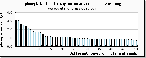 nuts and seeds phenylalanine per 100g